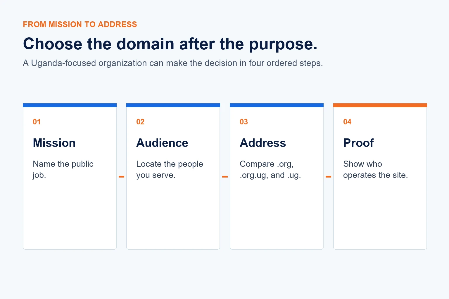 A four-stage path from an organization's mission and audience to its domain choice and website evidence